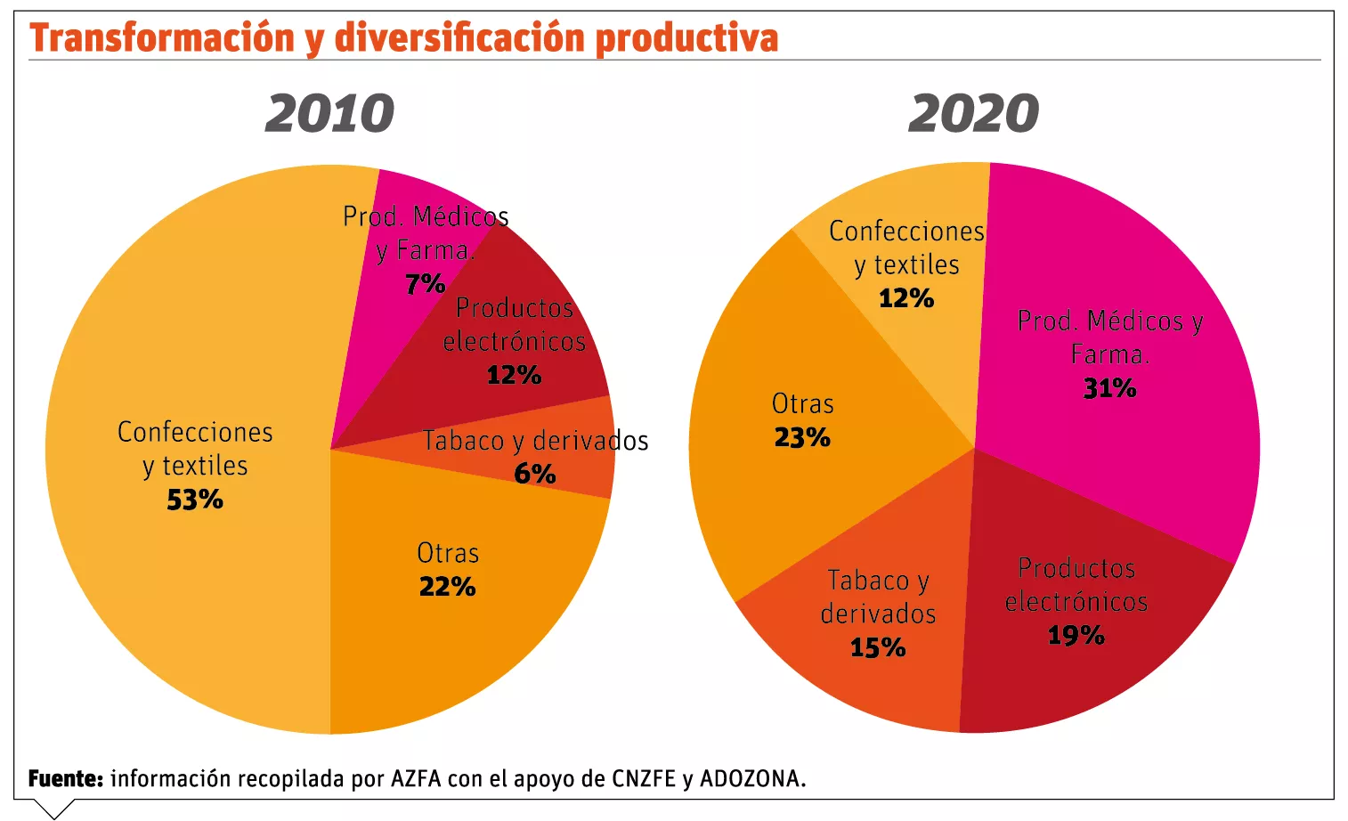 Crisis logística atraerá nuevas inversiones a RD