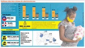 La República Dominicana registra 88 partos de haitianas cada día