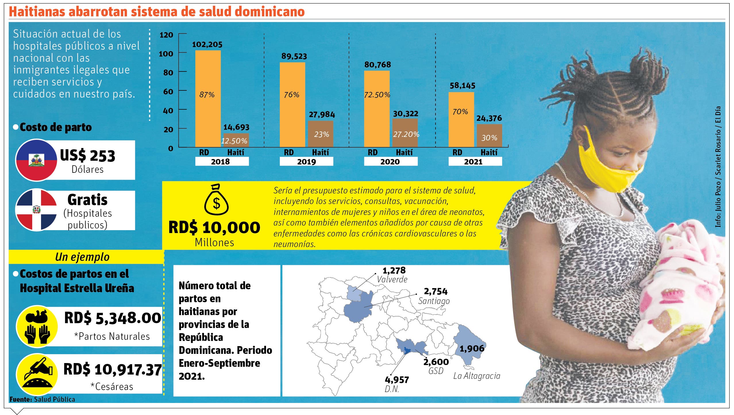 La República Dominicana registra 88 partos de haitianas cada día