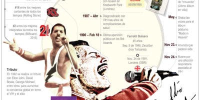 Freddie Mercury logró  estatus leyenda del rock