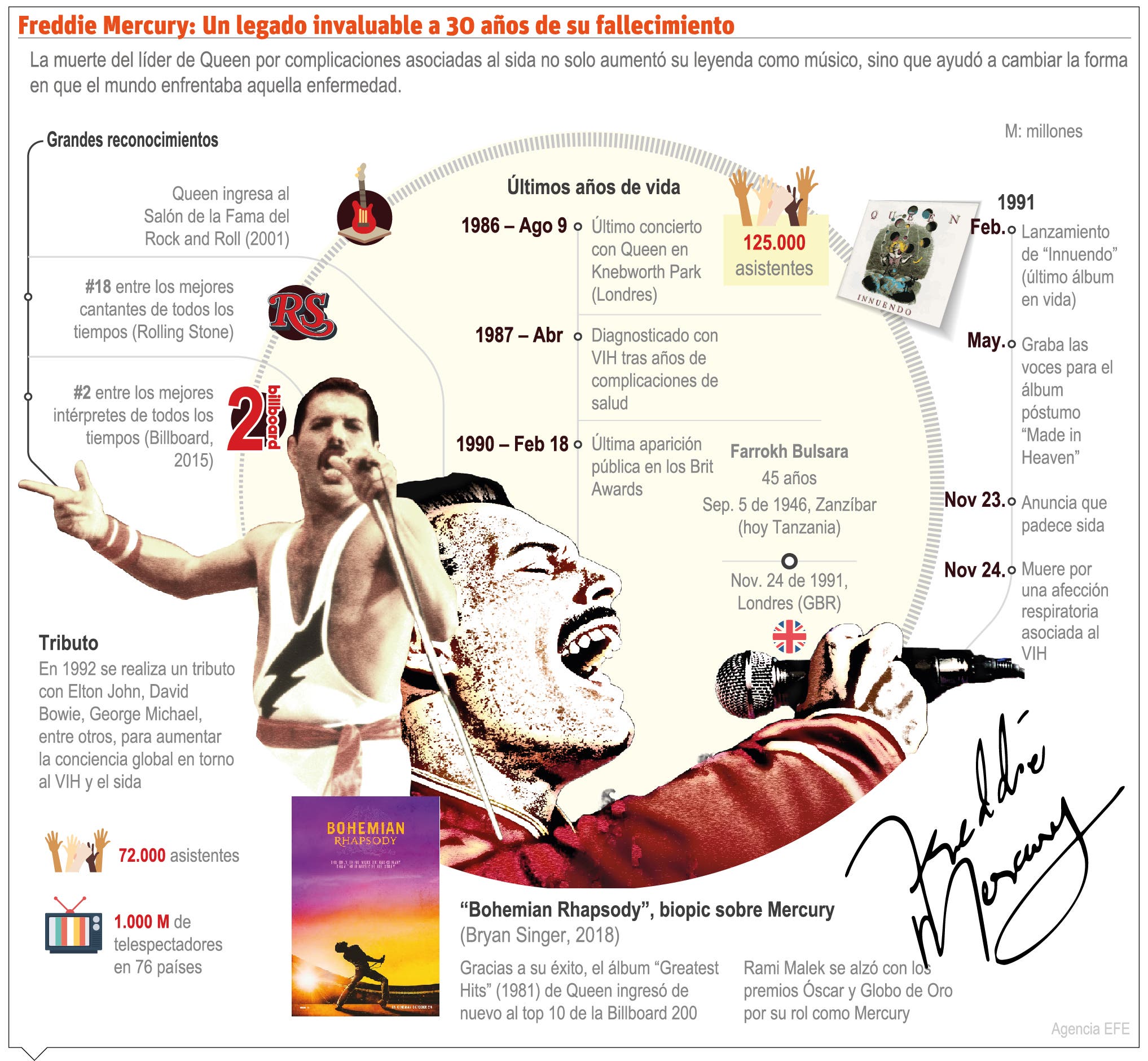 Freddie Mercury logró  estatus leyenda del rock