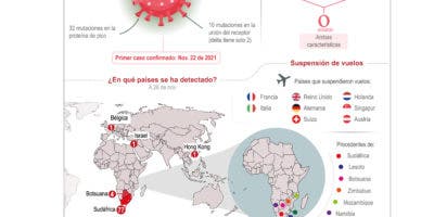 Ómicron, variante Covid que preocupa a países