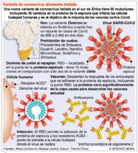 Desigualdad en vacunas puede estar ligada al surgimiento de ómicron