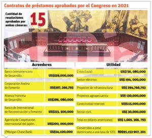 Congreso aprobó préstamos por US$ 1,669 millones durante el 2021