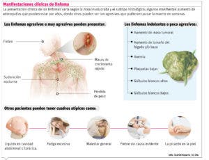 Linfoma, un cáncer que no discrimina la edad, raza ni nivel socioeconómico