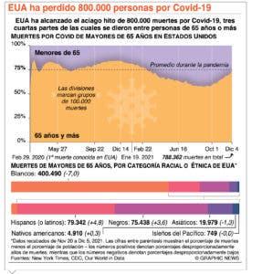 En EE. UU. Delta predomina;  temen expansión de ómicron