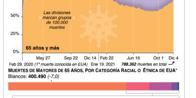 En EE. UU. Delta predomina;  temen expansión de ómicron