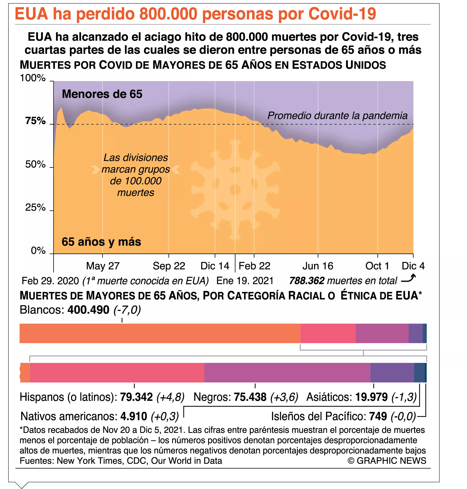 En EE. UU. Delta predomina;  temen expansión de ómicron