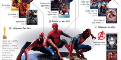 Spiderman y el ranking de  mejores intérpretes