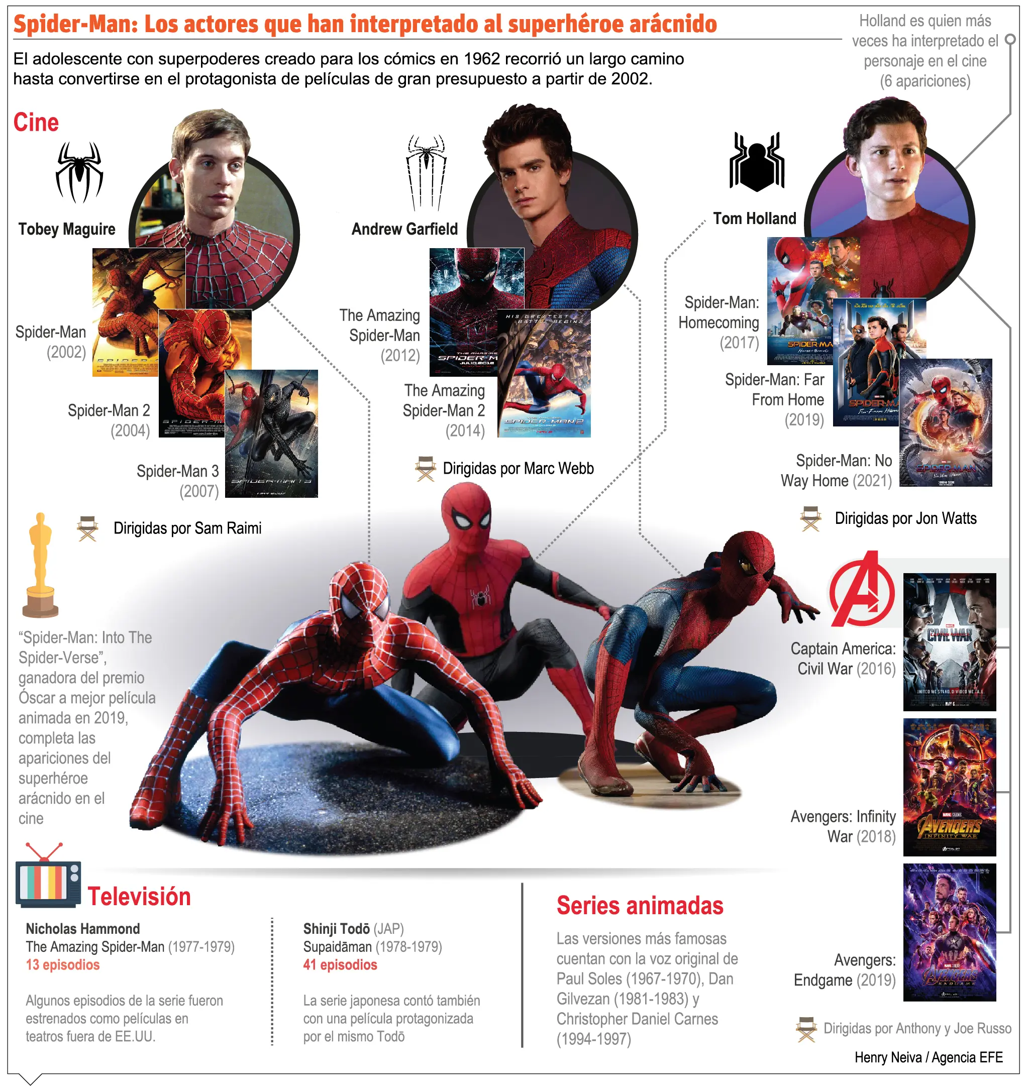 Spiderman y el ranking de  mejores intérpretes