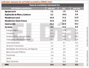 La economía dominicana  aumentó  13.1% en noviembre de este año