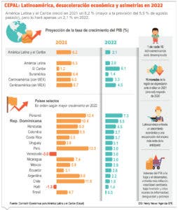 La Cepal baja su previsión de crecimiento en Latinoamérica