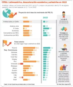 La Cepal baja su previsión de crecimiento en Latinoamérica