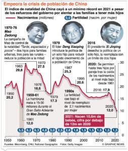 El año pasado nacieron 10.6 millones de niños en China