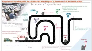 Ley de Extinción de Dominio camina a los diez años y aún con obstáculos