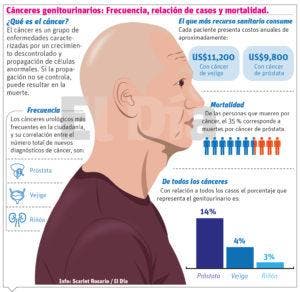 “El país carece de un registro fidedigno nacional de cáncer”