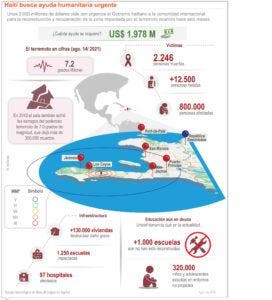 Haití pide ayuda de donantes para recuperarse de terremoto
