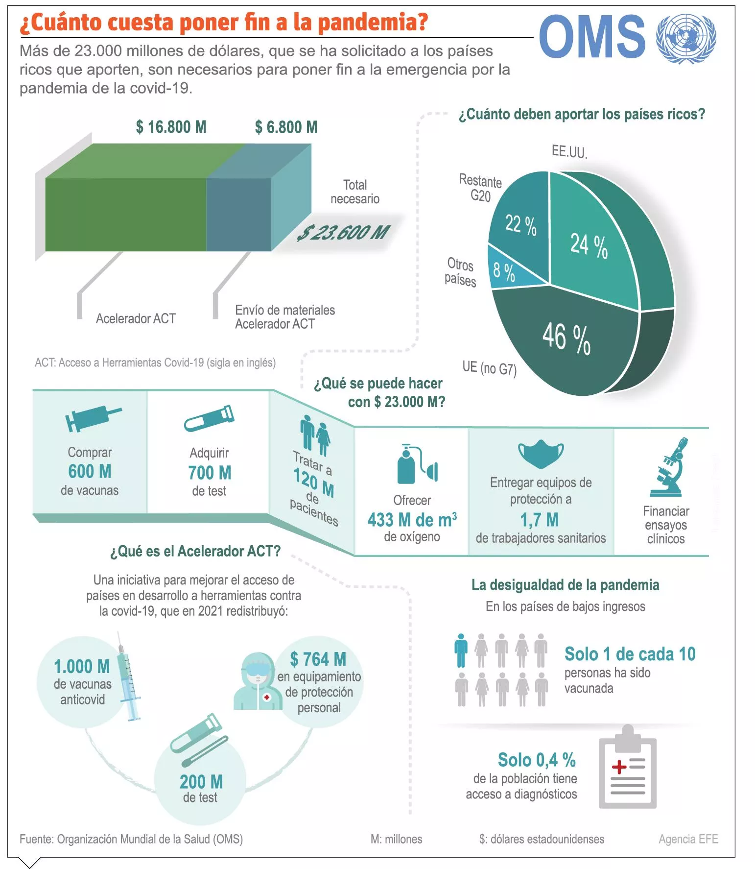 La OMS pide más fondos para que  termine la Covid en 2022