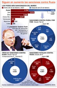 Rusia se mueve entre diálogo, combates y olas de sanciones