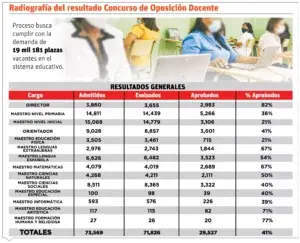 Más de la mitad aspirantes  reprobó en el  Concurso Oposición Docente