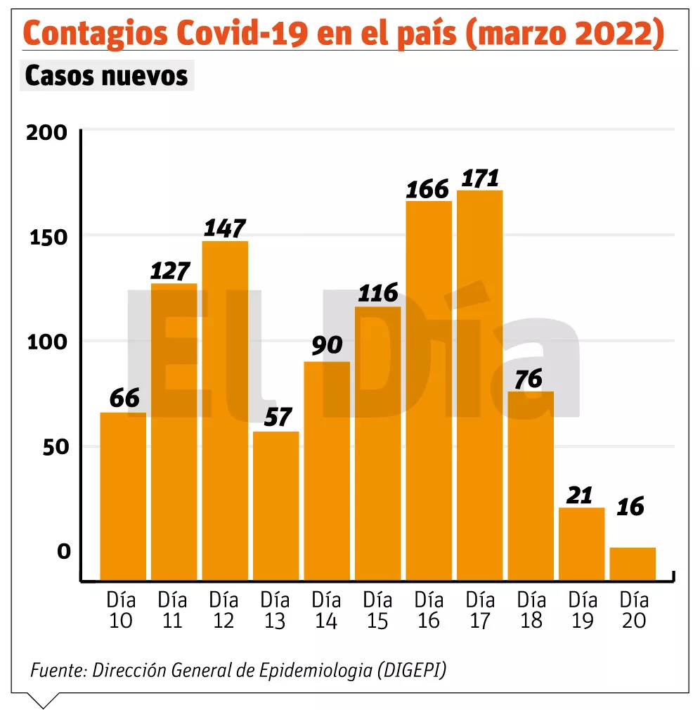 Covid llega a su nivel más bajo, pero aún no ha desaparecido