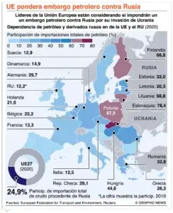 Embargo europeo al petróleo ruso golpeará  mercado global