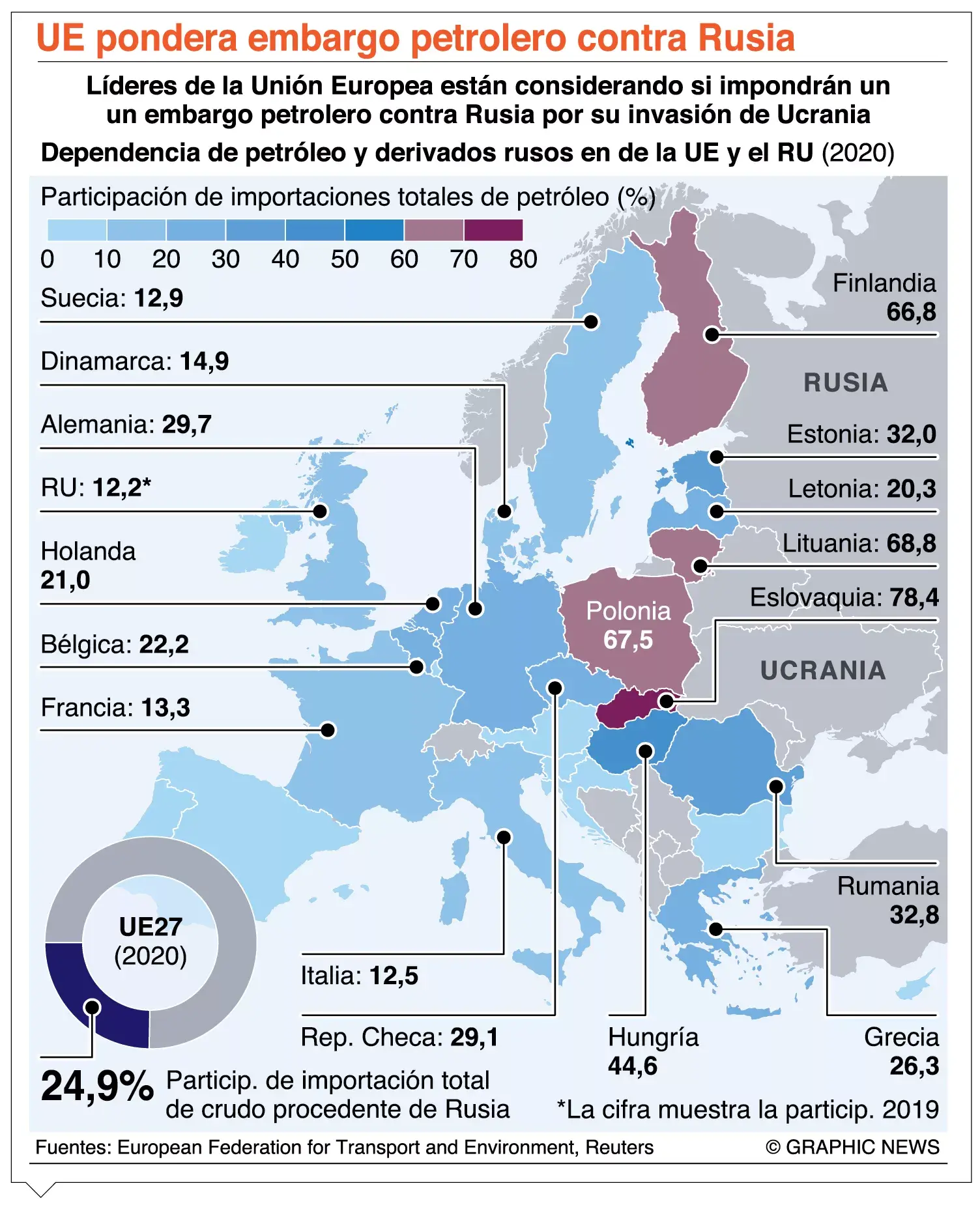 Embargo europeo al petróleo ruso golpeará  mercado global