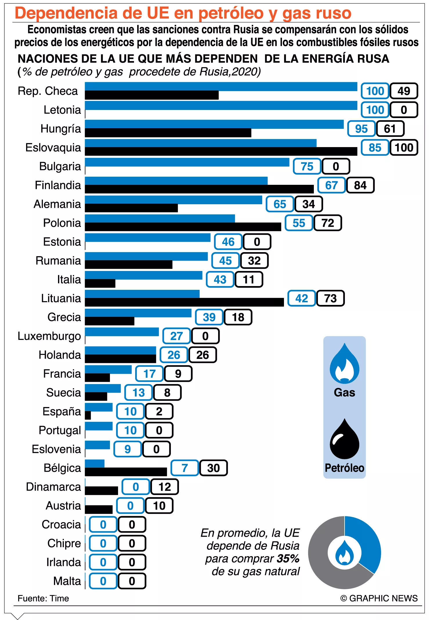 Europa sigue comprando el gas y petróleo de Rusia