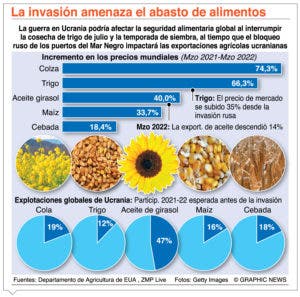 La ONU crea  equipo de crisis alimentaria