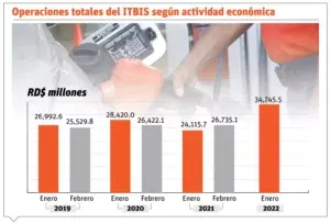 Consumo combustible incrementa en el país