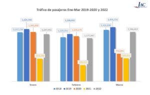 RD moviliza 3,812,010 pasajeros vía aéreas en primer trimestre del año