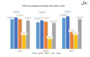 RD moviliza 3,812,010 pasajeros vía aéreas en primer trimestre del año