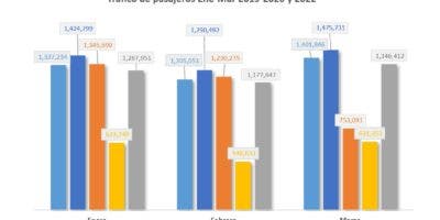 RD moviliza 3,812,010 pasajeros vía aéreas en primer trimestre del año