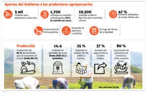 Producción agrícola ha aumentado en el país  pese a pandemia y guerra