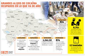 DNCD frustra dos nuevos intentos por introducir 1,402 paquetes de coca