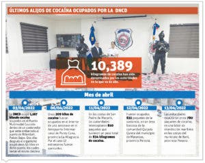 DNCD atrapa dos intentos de meter 1,613 paquetes de cocaína por Baní