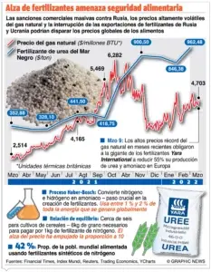 Alzas de precios  fertilizantes hace  FAO tema por escasez de alimentos