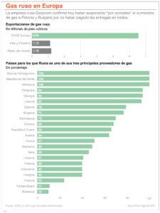 Países Europa deben asegurar soberanía del gas, sin Rusia