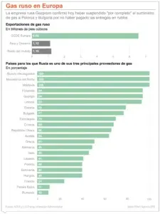 Países Europa deben asegurar soberanía del gas, sin Rusia