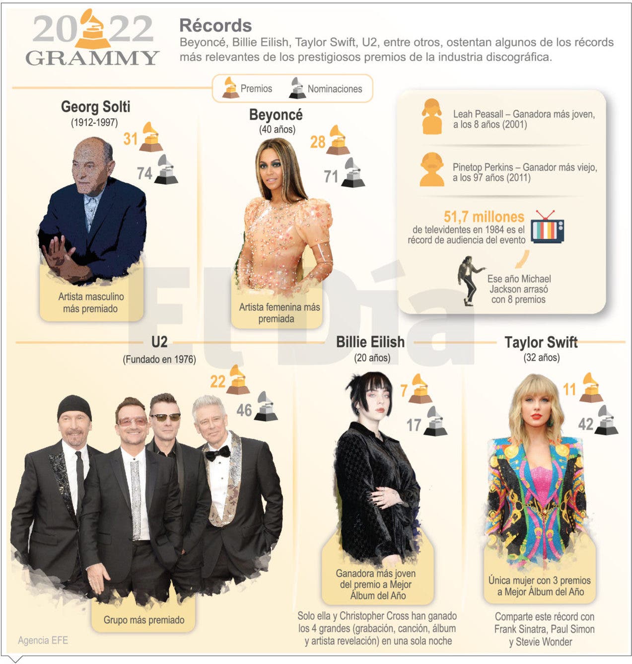 Jon Batiste se alza con cinco  Grammy,  uno el álbum del año