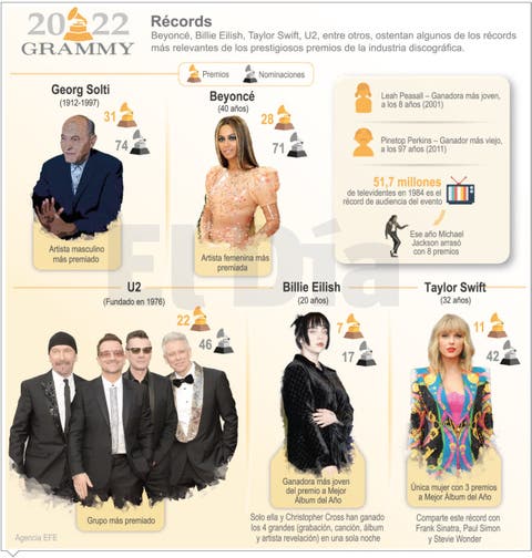 Jon Batiste se alza con cinco  Grammy,  uno el álbum del año