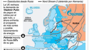 Gobierno ruso  les corta el gas natural a Polonia y Bulgaria