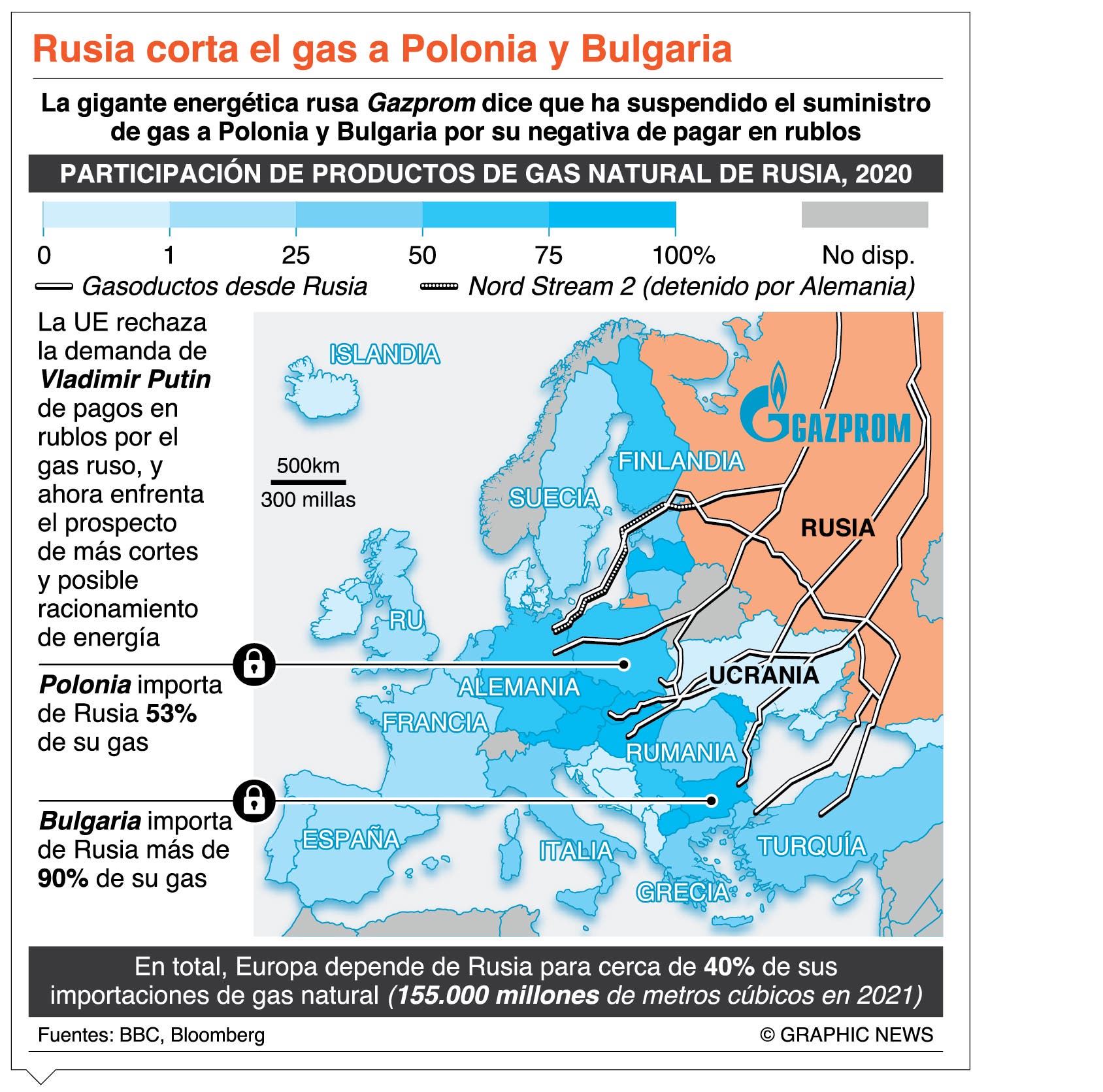 Gobierno ruso  les corta el gas natural a Polonia y Bulgaria