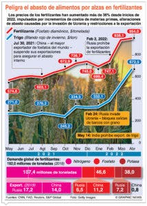 La guerra en Ucrania eleva precios en todos los países de Europa