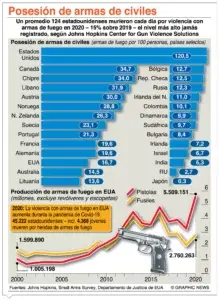 Los altos números de muertes  con armas