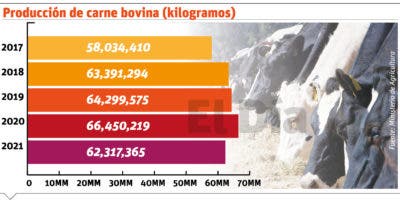 País busca elevar producción  de carne