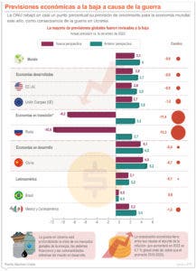 Guerra agrava hambre global;  la ONU anuncia más fondos