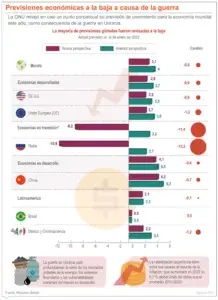 Guerra agrava hambre global;  la ONU anuncia más fondos