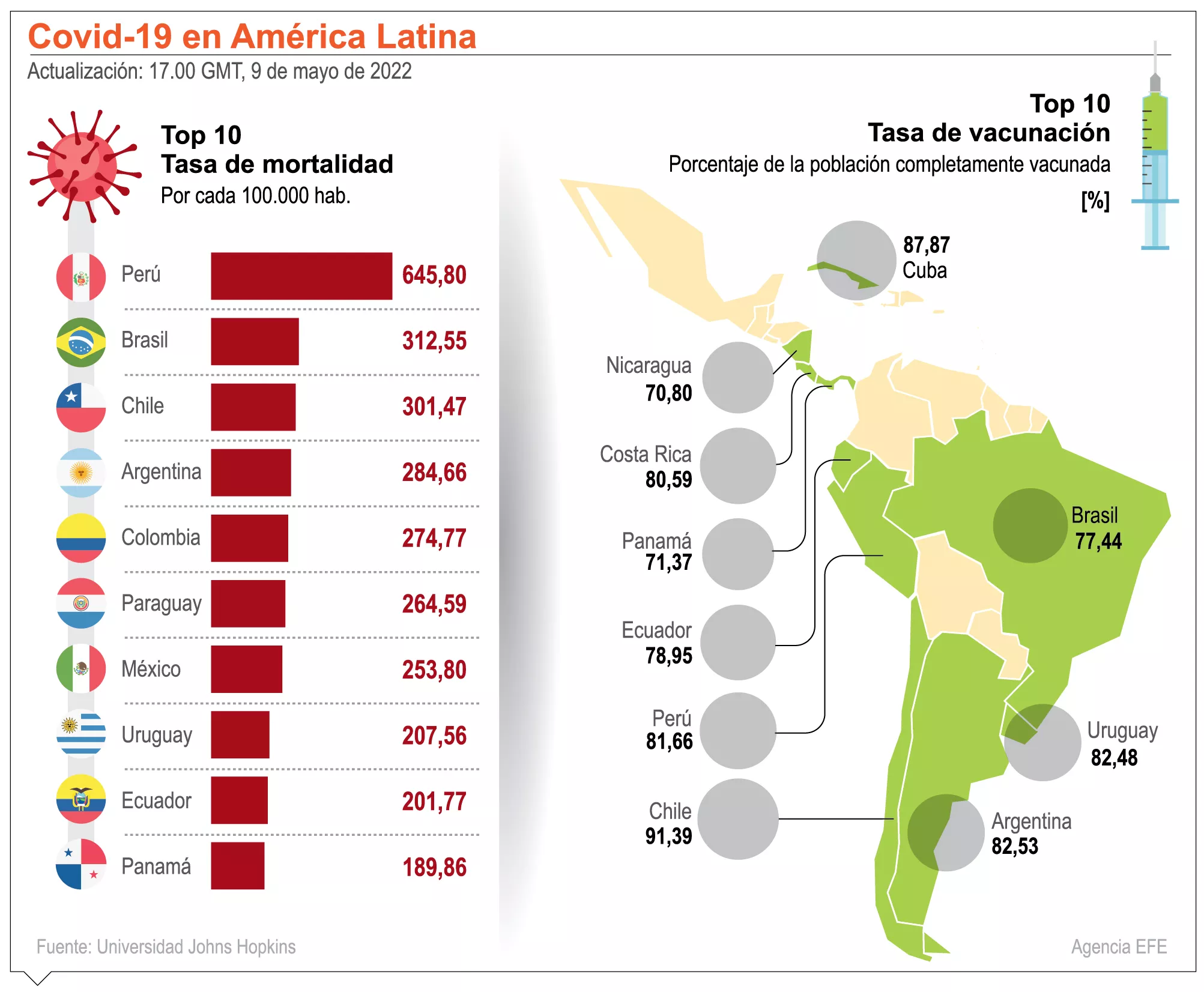 En Panamá y Uruguay covid sigue muy activo