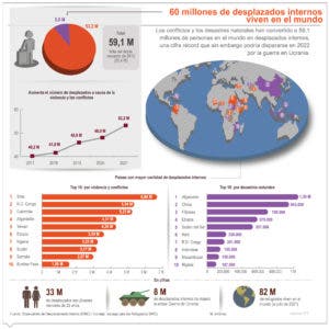 Desplazados subieron por guerras y desastres